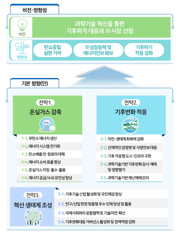 제1차 기후변화대응 기술개발 기본계획(`23~`32) 발표