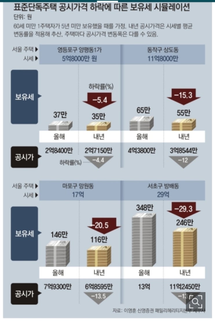 1일1부동산기사읽기(25일차)-주택,토지 공시가격14년만에 하락