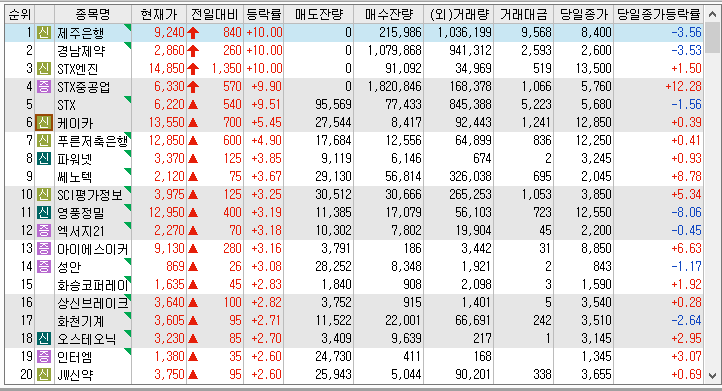 22년 12월 15일 시간외 단일가