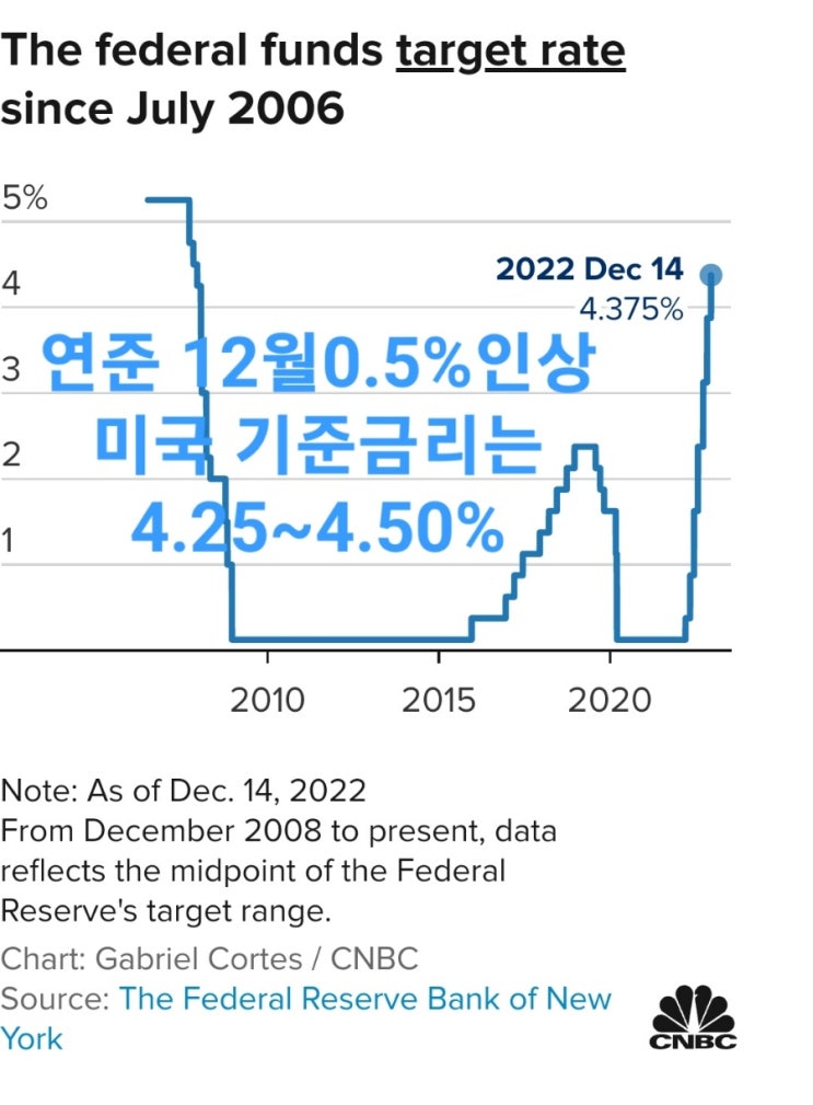 연준, 예상대로 금리 0.5포인트 인상, 기준금리는 4.25~4.50%