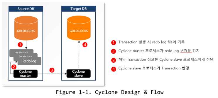  1. Cyclone Concept