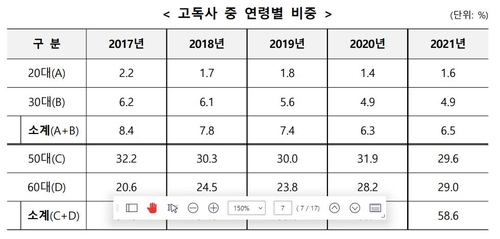 5년새 40% 급증한 고독사…50∼60대 남성에게 특히 가혹했다 5년새 40% 급증한 고독사…50∼60대 남성에게 특히 가혹했다