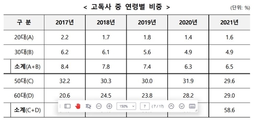 5년새 40% 급증한 고독사…50∼60대 남성에게 특히 가혹했다