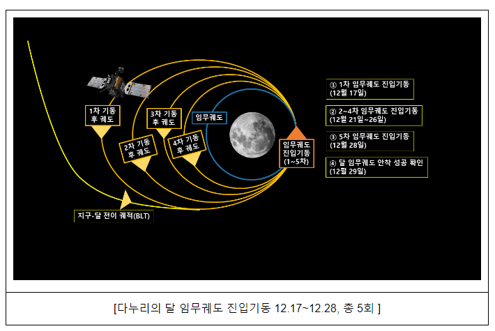 다누리, 달 임무궤도 진입 시작 다누리, 달 임무궤도 진입 시작