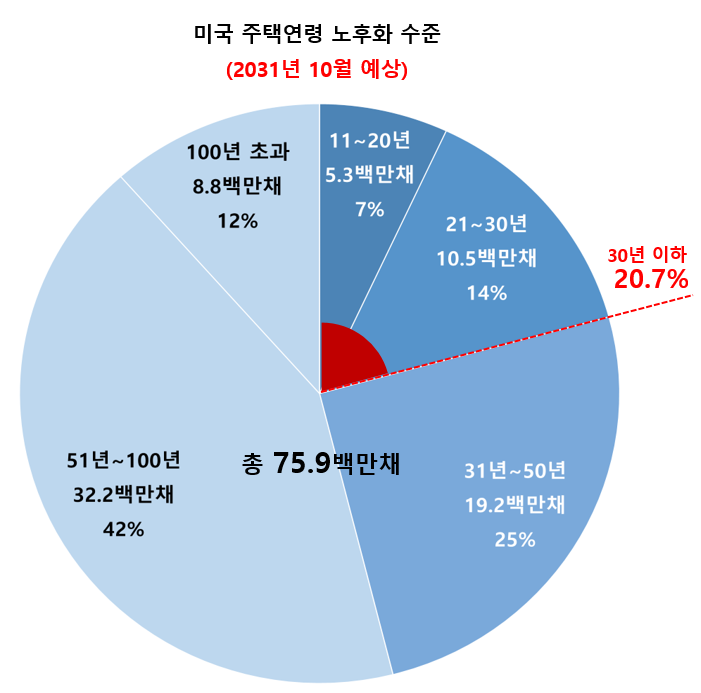  [1년 전 오늘] 투자 아이디어 : 미국 주택노후화(홈디포 & 로우스)