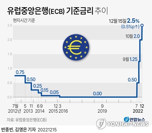 ECB 기준금리 인상속도 0.5%P로 완화…내년 3월부터 자산축소