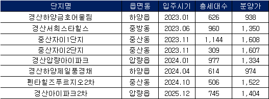 2023년 ~ 2025년 경산 입주단지 경산 입주물량