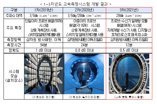 국립전파연구원, 중소기업(코모텍)과 안테나 설계기술 이전 계약 체결(5세대 이동통신 대역 전파 측정용 안테나 설계 방법 기술 이전) 국립전파연구원, 중소기업(코모텍)과 안테나 설계기술 이전 계약 체결(5세대 이동통신 대역 전파 측정용 안테나 설계 방법 기술 이전)