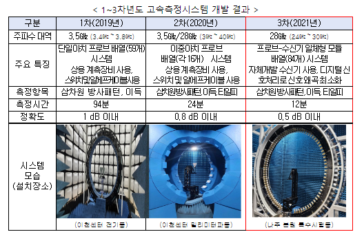 국립전파연구원, 중소기업(코모텍)과 안테나 설계기술 이전 계약 체결(5세대 이동통신 대역 전파 측정용 안테나 설계 방법 기술 이전)