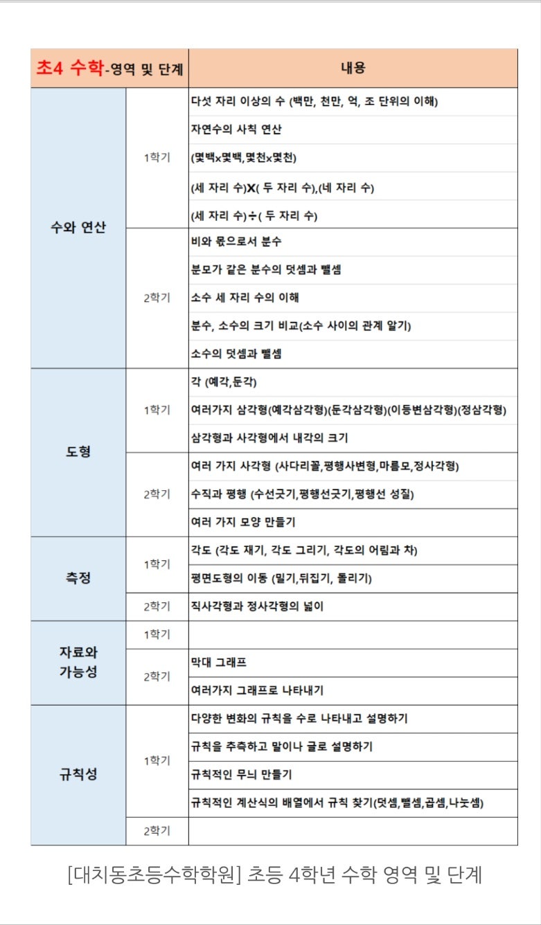 초4학년 수학공부(의대진학 희망에서 목표로) : 네이버 블로그