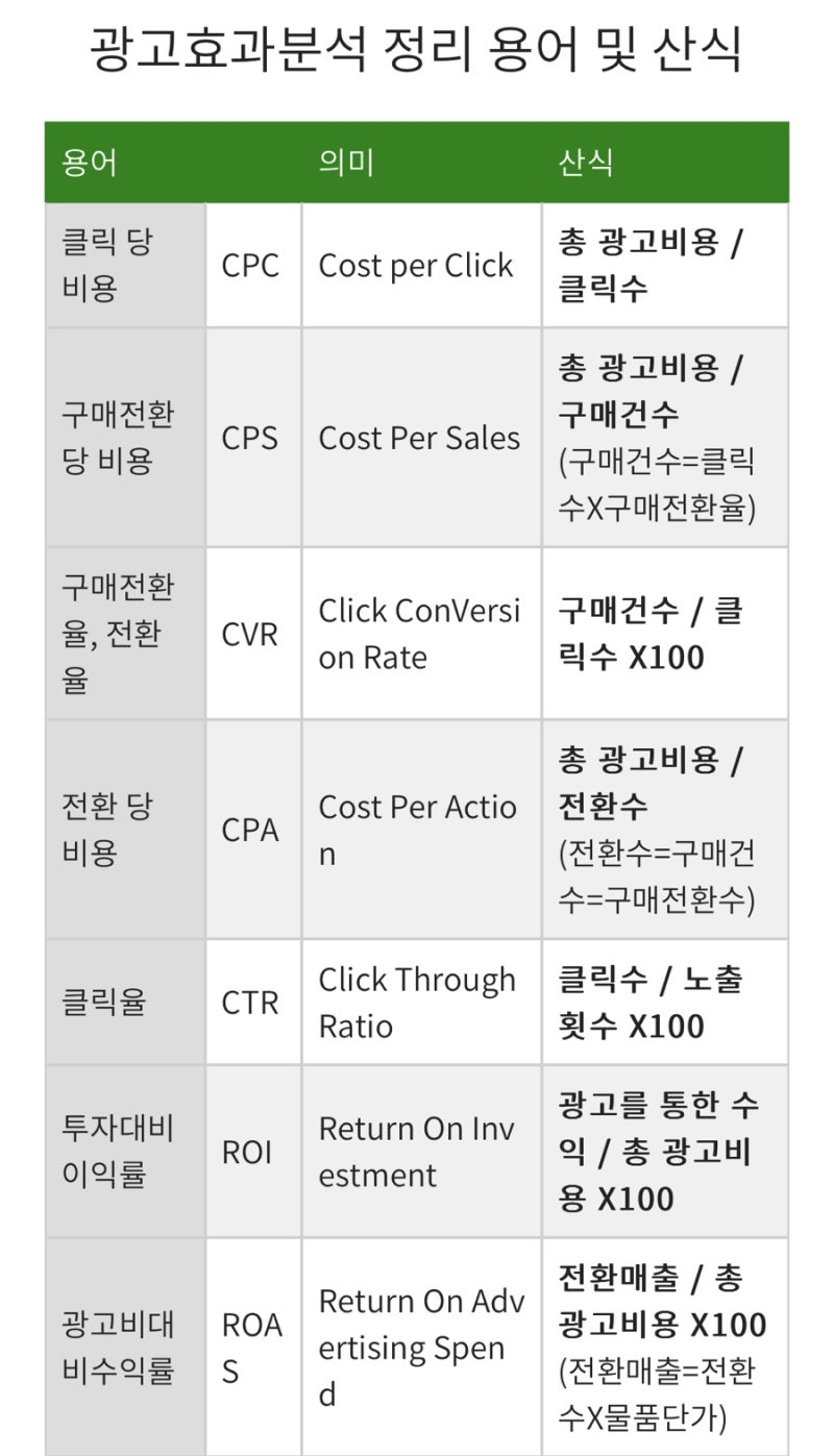 광고 효과 분석 산출방법 공식 계산 쉽게 암기하기!! + 기출예시 : 네이버 블로그