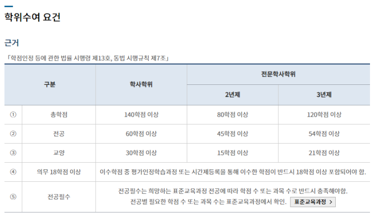 학점은행제 학사학위에 대하여 (전공/전공필수/의무학점/자격)