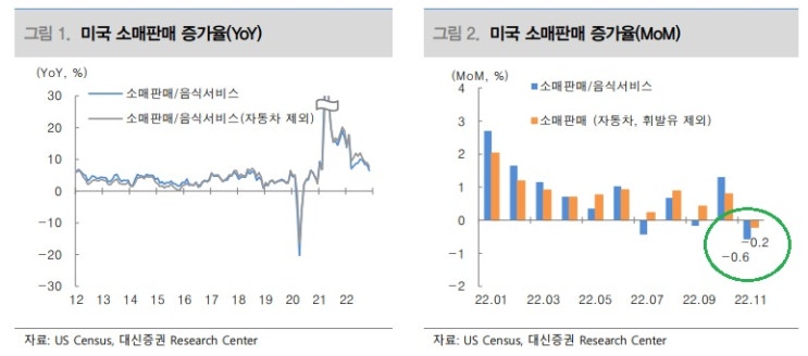 미국 소매판매 감소 확인, 서비스 수요도 줄어들 것이다.