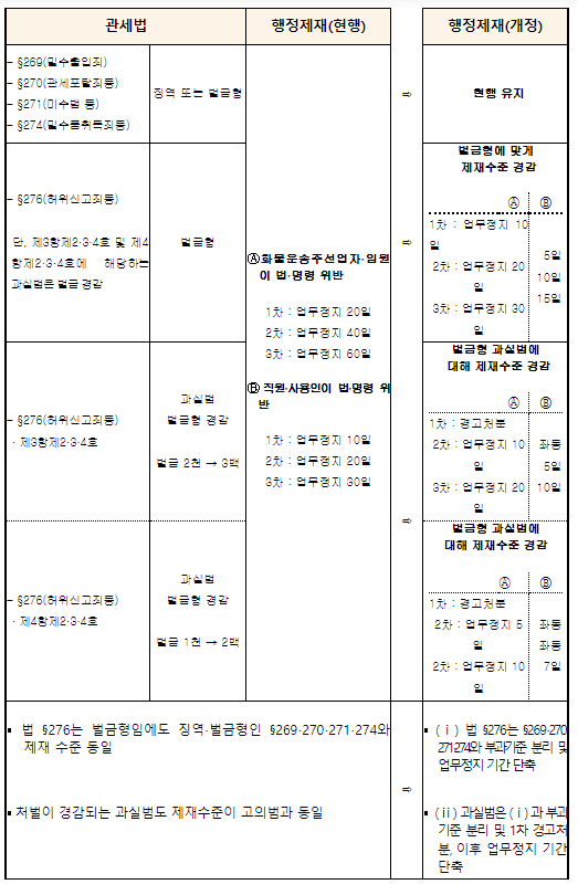 화물운송주선업자에 대한 행정제재 관세법 위반수위에 맞추어 완화 화물운송주선업자에 대한 행정제재 관세법 위반수위에 맞추어 완화