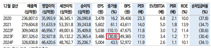 삼성전자 - 내년 영업이익 30% 감소 가능성