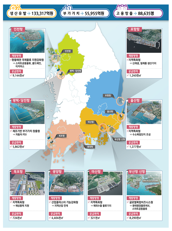 2030년까지 항만배후단지에 2조 투입…부가가치 5.5조 창출