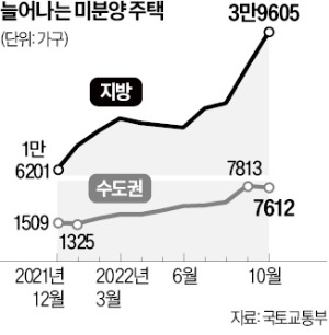 "이대로 가다간 도산"…'2.5억' 아파트 재고 떨이까지 등장