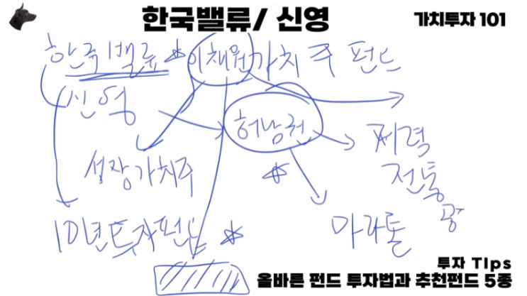  올바른 펀드 투자법과 추천펀드 5종