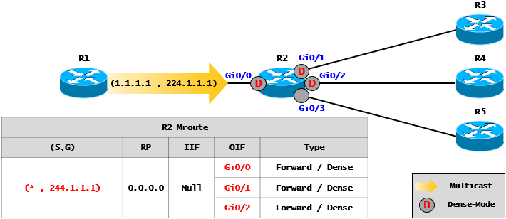  [Multicast] Dense-Mode vs Sparse-Mode