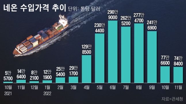 반도체 필수 원료 ‘네온’ 국산화 빛 봤다… 55배 폭등했던 가격 진정세