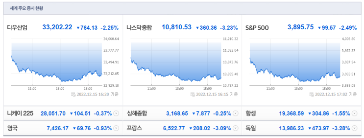 22년 12월 16일 장전 주요뉴스