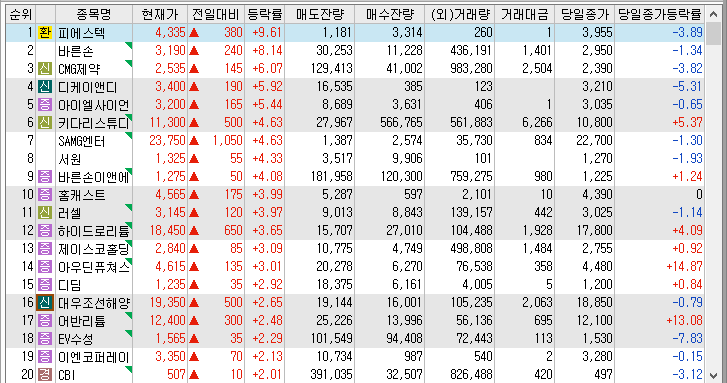 22년 12월 16일 시간외 단일가