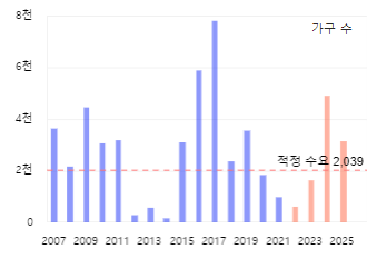  구미 아파트 입주물량 24년,25년 과다물량 발생 구미부동산 전망