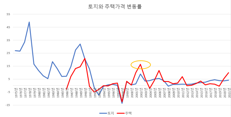  2002년 부동산 폭등하다 (feat. 주택보급률 100% 함정)
