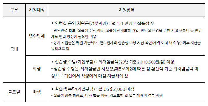 2023년 ICT 학점연계 프로젝트 인턴십 연수업체 모집 공고