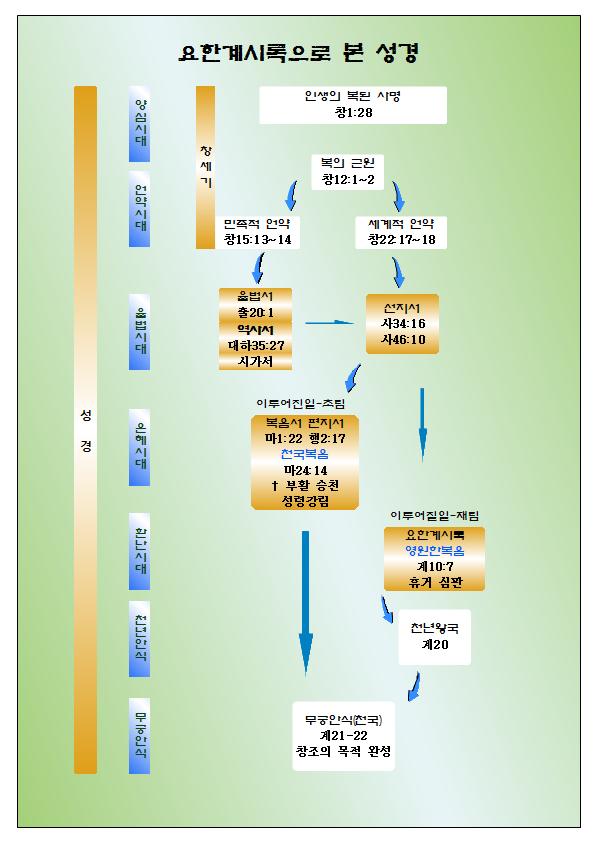 요한계시록으로 본 성경 요한계시록으로 본 성경