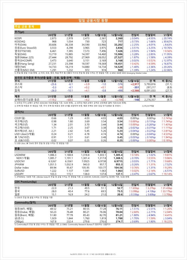 금융시장동향(22.12.16), 금융위원회