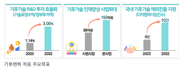 기술혁신으로 위기 대응…첫 ‘기후대응 기술개발계획’ 수립 기술혁신으로 위기 대응…첫 ‘기후대응 기술개발계획’ 수립