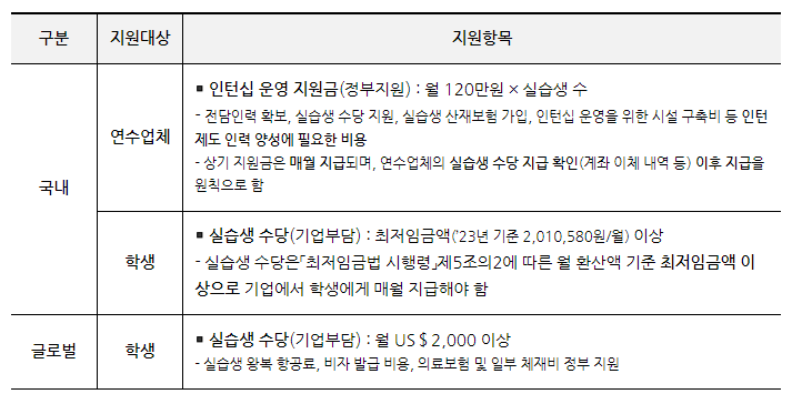 2023년 ICT 학점연계 프로젝트 인턴십 연수업체 모집 공고 2023년 ICT 학점연계 프로젝트 인턴십 연수업체 모집 공고