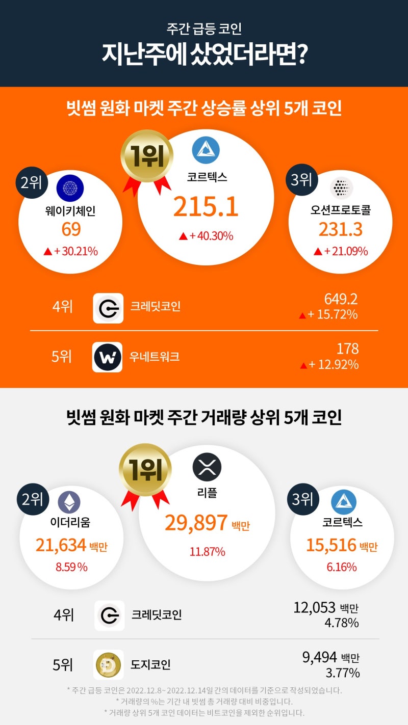 빗썸 위클리리포트] FOMC의 4개월만의 빅스텝 전환 시장의 영향은? : 네이버 블로그