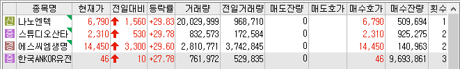 22년 12월 16일 상한가 및 급등주