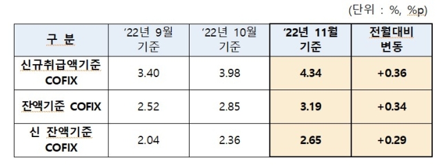 영끌족 '이자폭탄' 또 터진다…주담대 변동금리 8% 코 앞에