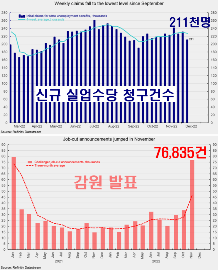  [스냅샷] 실업수당 청구 VS 감원발표
