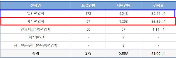  2023 한양대 편입 경쟁률, 최대 인원 모집!