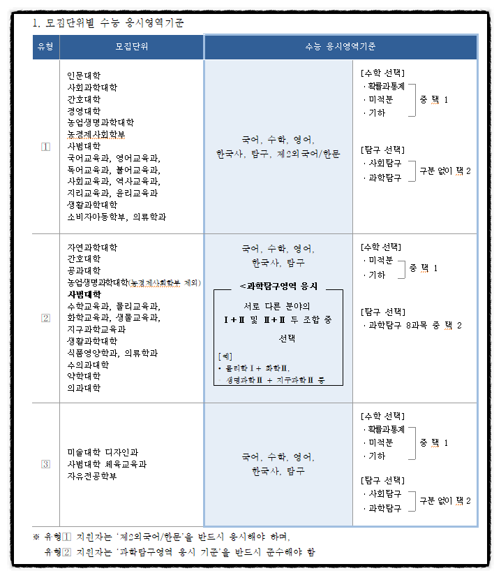 2022 전국 대학교 순위 TOP50 +서울대 수시등급 및 발표