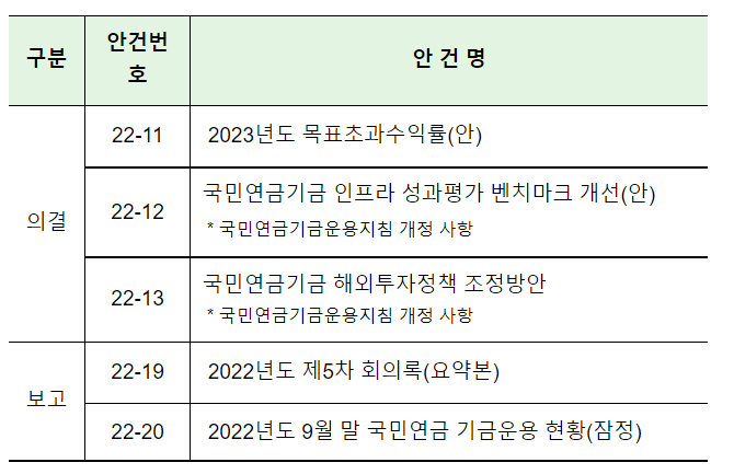 2022년도 제6차 기금운용위원회 개최(국민연금 환헤지 비율 최대 10% 한시적 상향, 해외주식 전략적 투자 허용범위 확대1.5%p→3%p) 2022년도 제6차 기금운용위원회 개최(국민연금 환헤지 비율 최대 10% 한시적 상향, 해외주식 전략적 투자 허용범위 확대1.5%p→3%p)