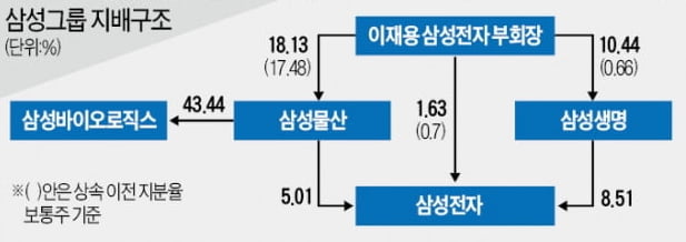 삼성전자 주식 23조 팔라는 '삼성해체법'…개미들 날벼락