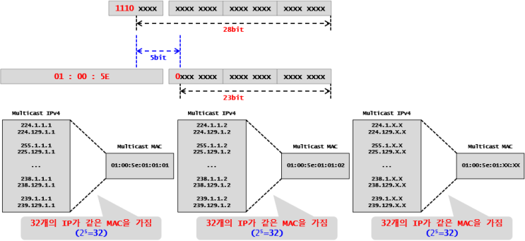  [Multicast] Multicast Layer 2/3 Address