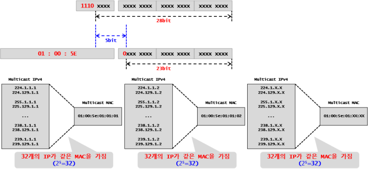 [Multicast] Multicast Layer 2/3 Address