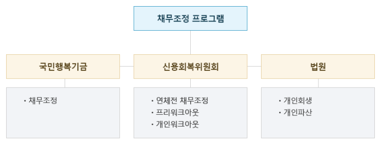 채무조정제도 안내(국민행복기금, 학자금, 워크아웃, 연체전조정, 군복무자/중소기업인 조정, 회생파산조정, 신용카드지원, 회생파산)10가지 국가채무조정제도 완전정복!