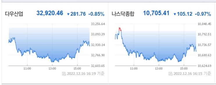 <뉴욕 증시> 연준 위원들 매파적 발언 행진 계속 <뉴욕 증시> 연준 위원들 매파적 발언 행진 계속