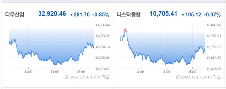 &lt;뉴욕 증시&gt; 연준 위원들 매파적 발언 행진 계속