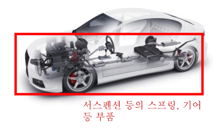  자동차 서스펜스등의  스프링・기어 부품의 응력 측정