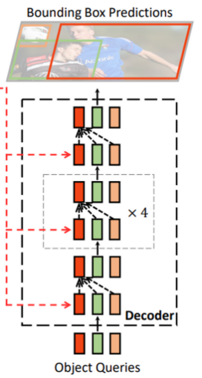  Deformable DETR Implementation Details 3