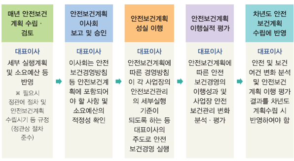  안전보건관리계획(본사 이사회 승인) 관련근거 및 대상 등