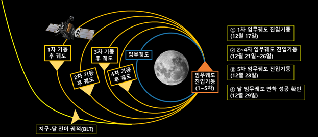 한국의 첫 '달 궤도선' 다누리, 발사 135일 만에 달 궤도 진입 시작!
